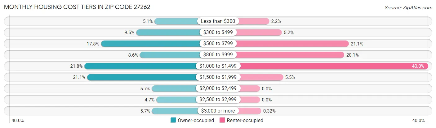 Monthly Housing Cost Tiers in Zip Code 27262