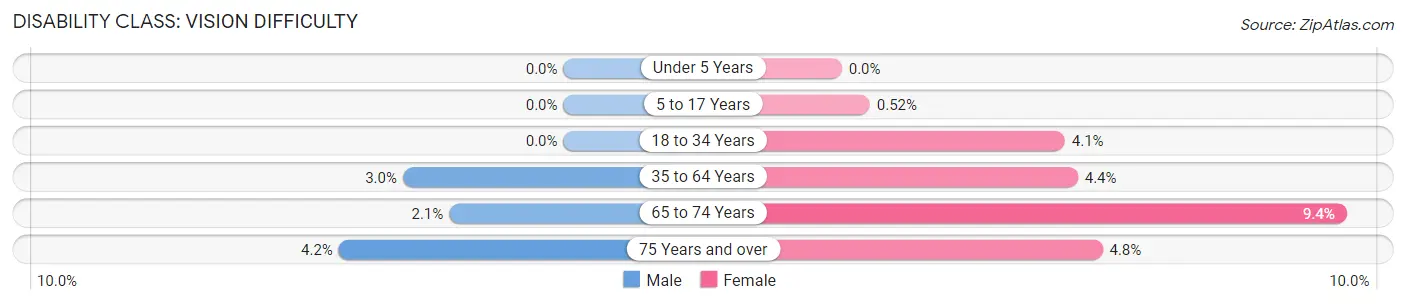 Disability in Zip Code 27262: <span>Vision Difficulty</span>
