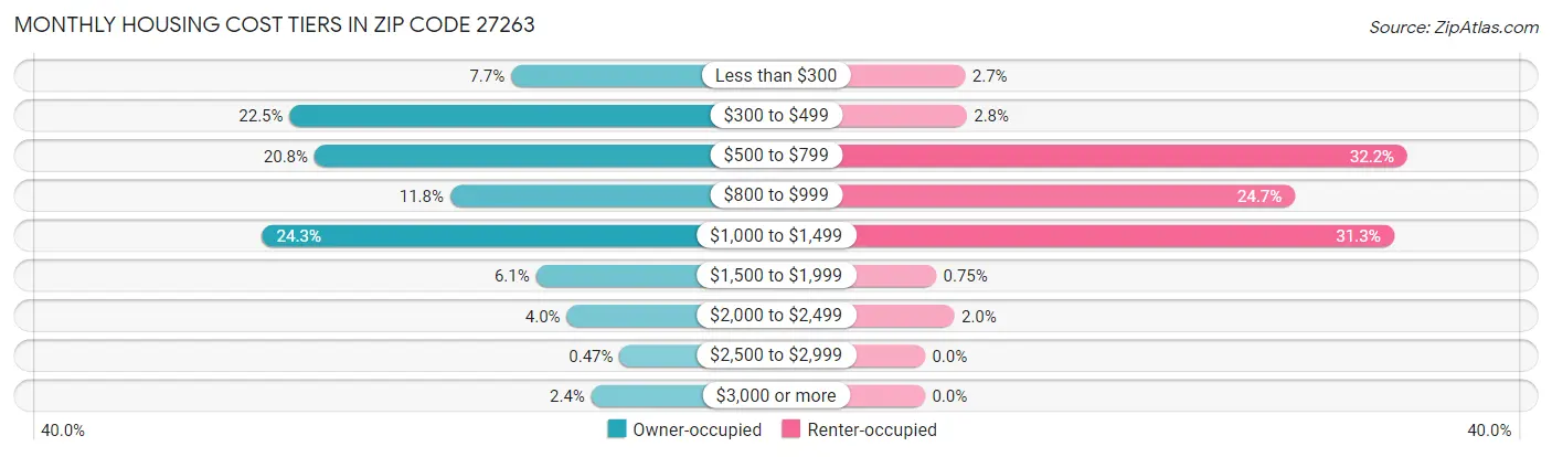 Monthly Housing Cost Tiers in Zip Code 27263