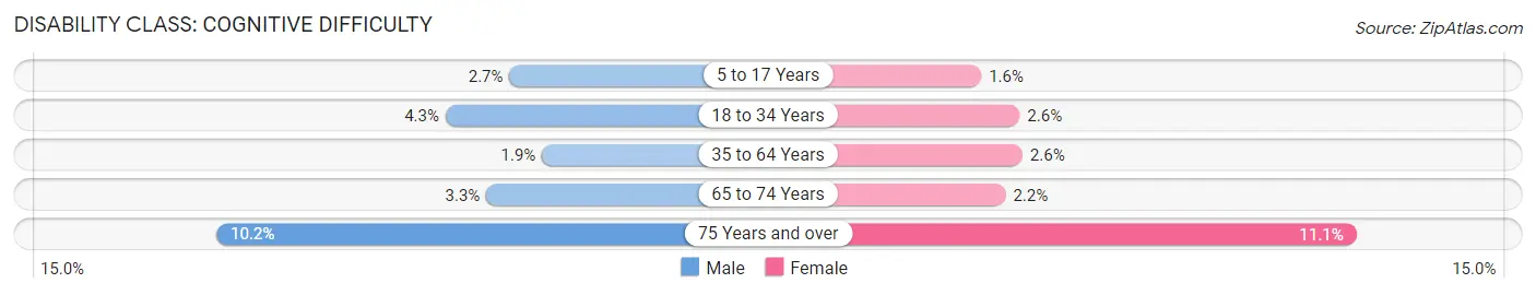 Disability in Zip Code 27282: <span>Cognitive Difficulty</span>
