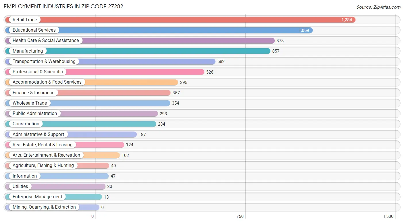 Employment Industries in Zip Code 27282