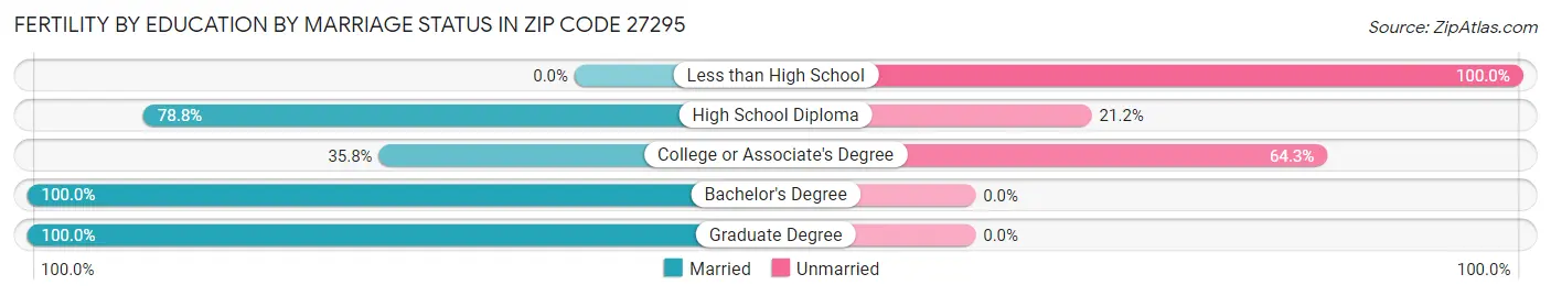 Female Fertility by Education by Marriage Status in Zip Code 27295