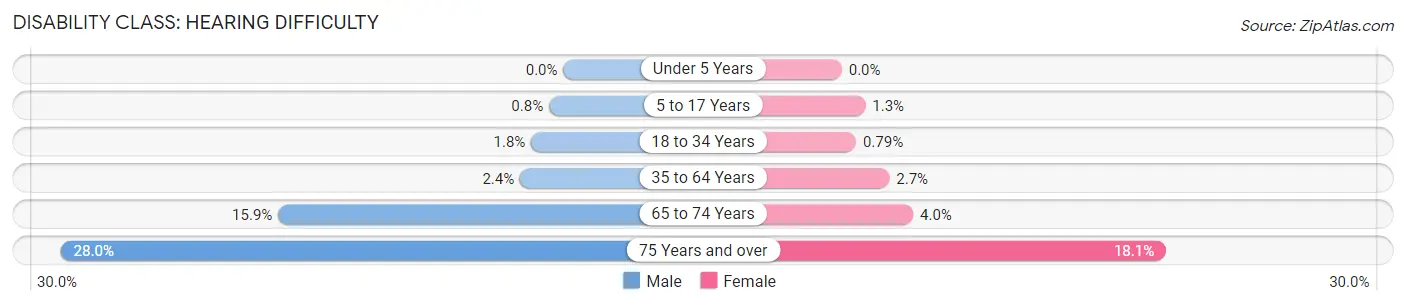 Disability in Zip Code 27295: <span>Hearing Difficulty</span>