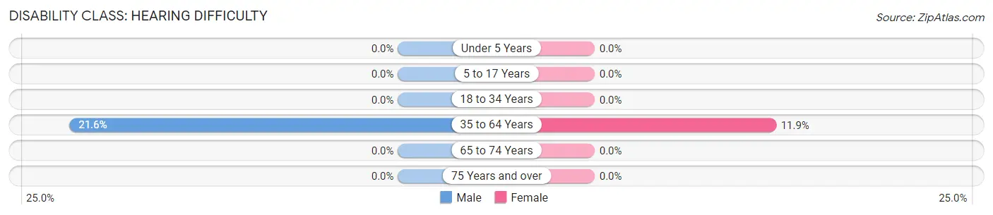 Disability in Zip Code 27314: <span>Hearing Difficulty</span>