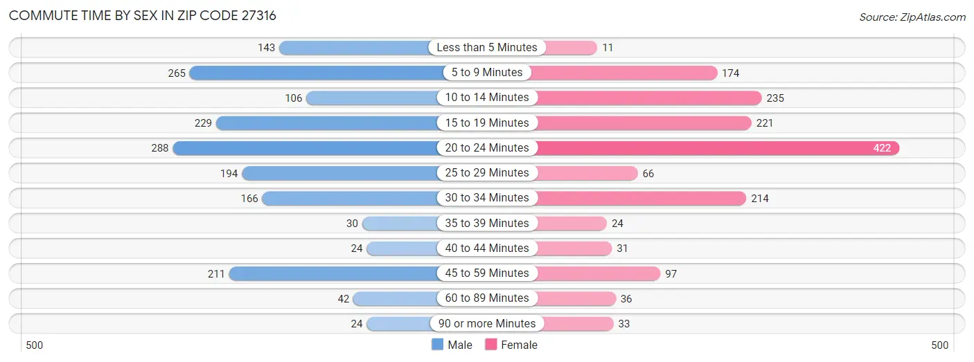 Commute Time by Sex in Zip Code 27316