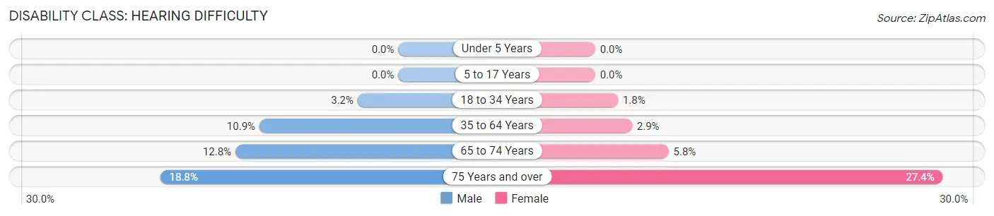 Disability in Zip Code 27316: <span>Hearing Difficulty</span>