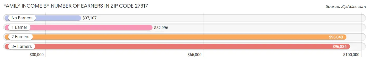 Family Income by Number of Earners in Zip Code 27317