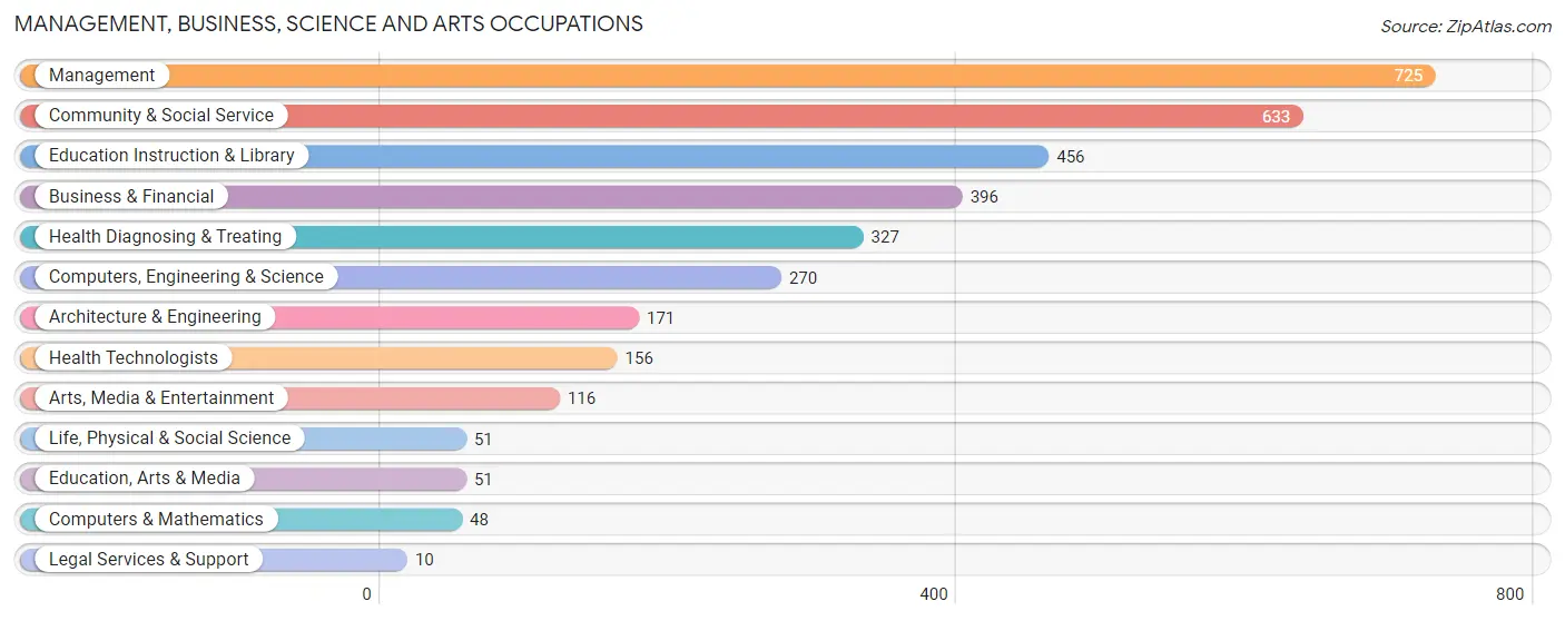 Management, Business, Science and Arts Occupations in Zip Code 27317