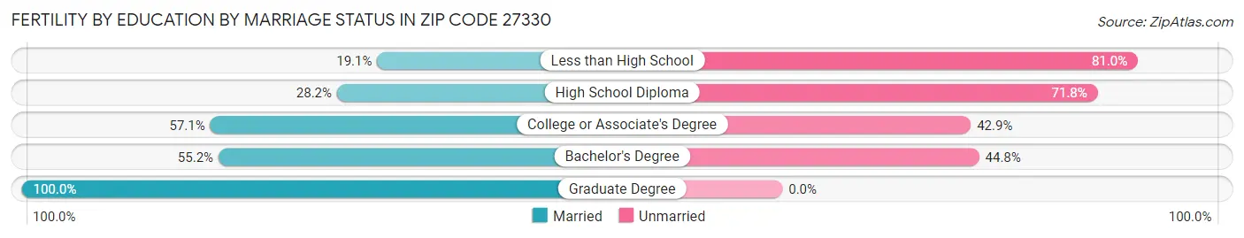 Female Fertility by Education by Marriage Status in Zip Code 27330
