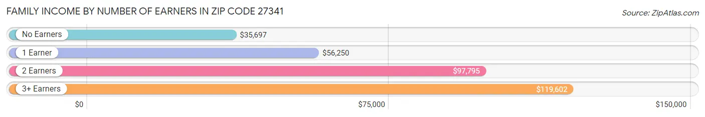 Family Income by Number of Earners in Zip Code 27341