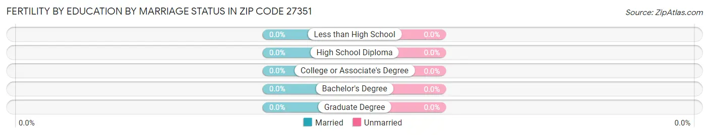 Female Fertility by Education by Marriage Status in Zip Code 27351