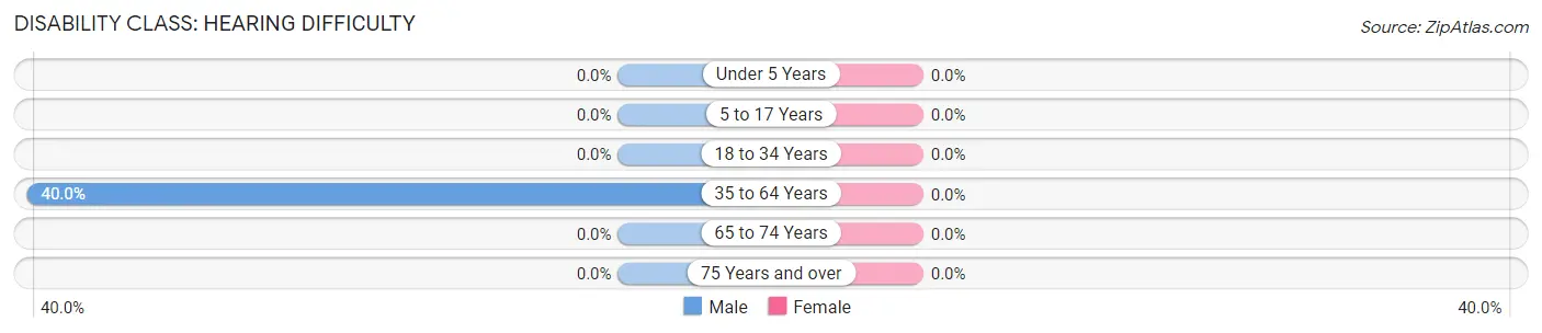 Disability in Zip Code 27351: <span>Hearing Difficulty</span>