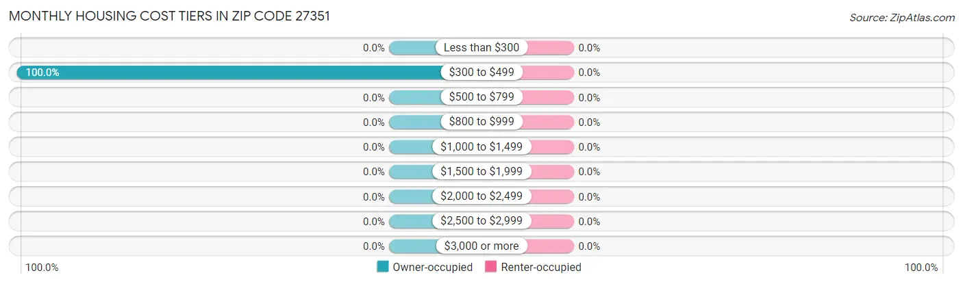 Monthly Housing Cost Tiers in Zip Code 27351