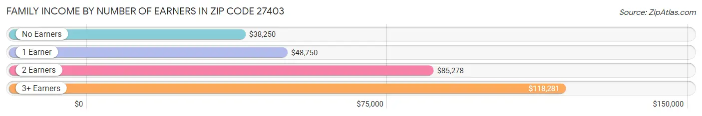 Family Income by Number of Earners in Zip Code 27403