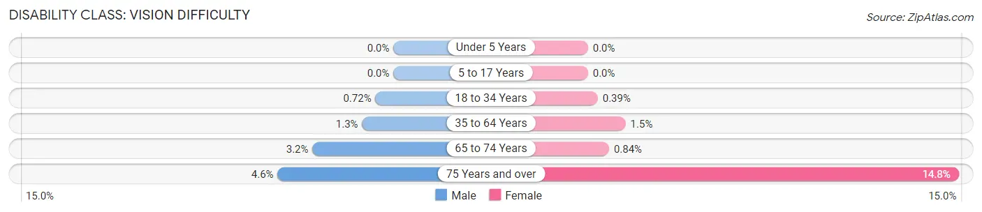 Disability in Zip Code 27403: <span>Vision Difficulty</span>
