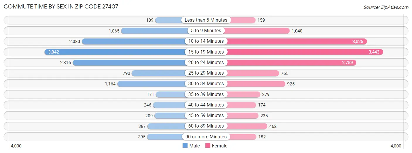 Commute Time by Sex in Zip Code 27407