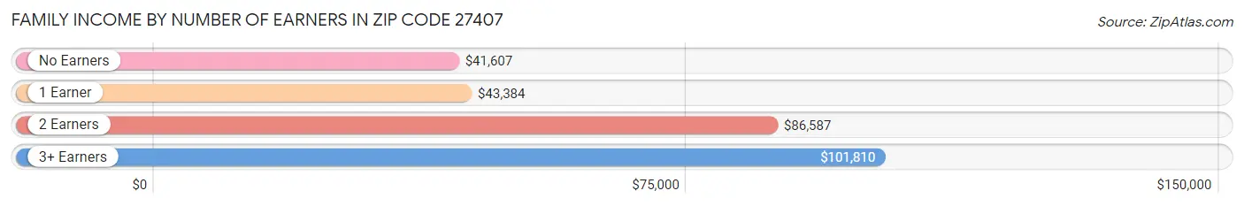 Family Income by Number of Earners in Zip Code 27407