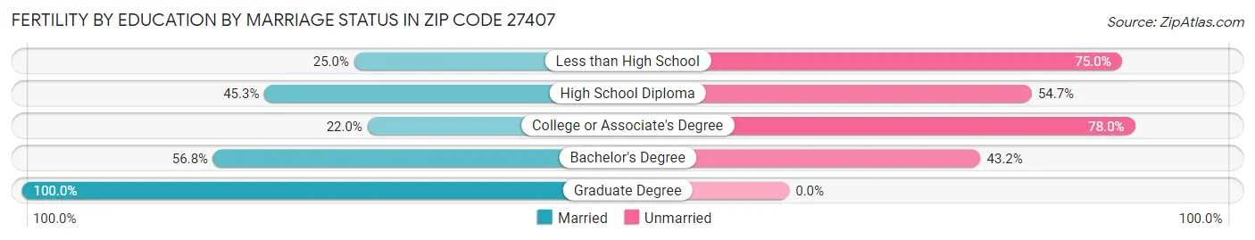 Female Fertility by Education by Marriage Status in Zip Code 27407