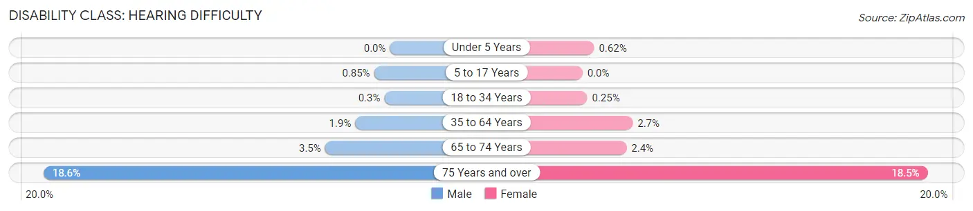 Disability in Zip Code 27407: <span>Hearing Difficulty</span>