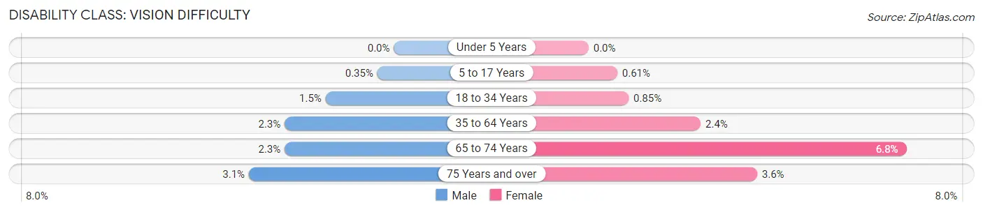 Disability in Zip Code 27407: <span>Vision Difficulty</span>