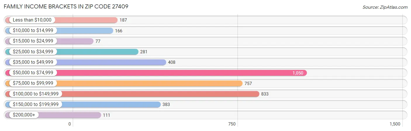 Family Income Brackets in Zip Code 27409