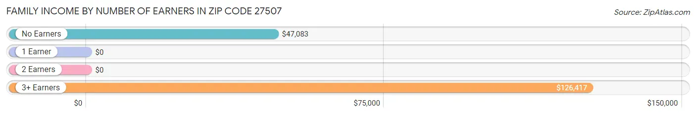 Family Income by Number of Earners in Zip Code 27507