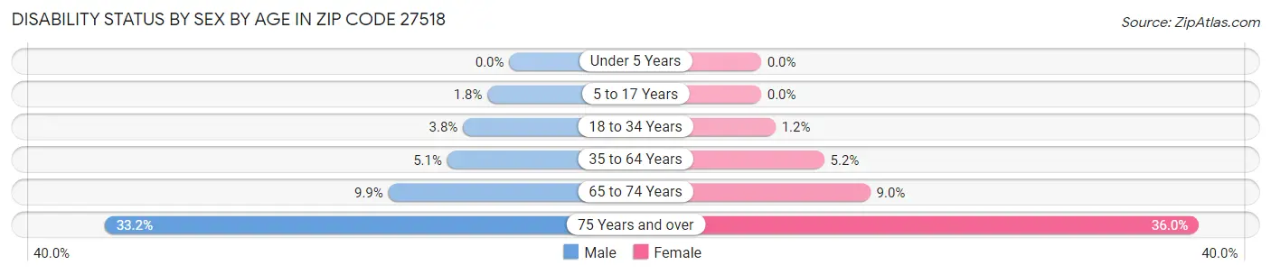 Disability Status by Sex by Age in Zip Code 27518