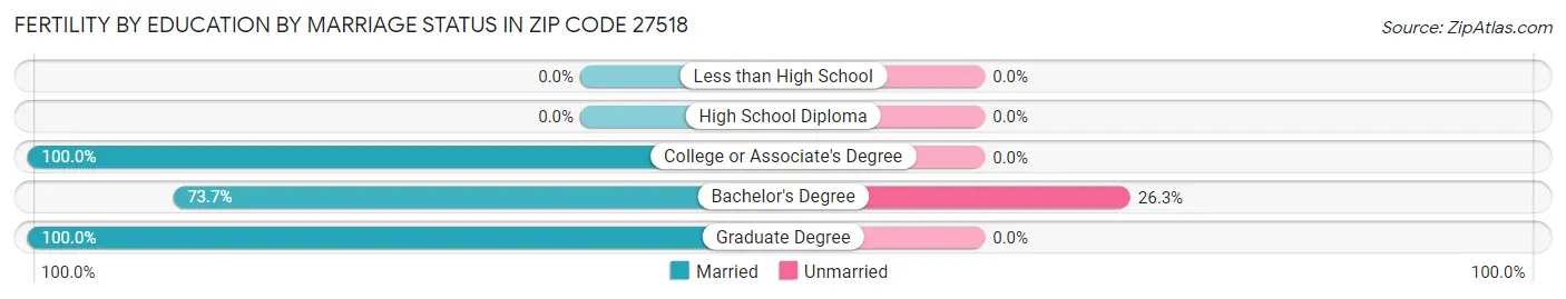 Female Fertility by Education by Marriage Status in Zip Code 27518