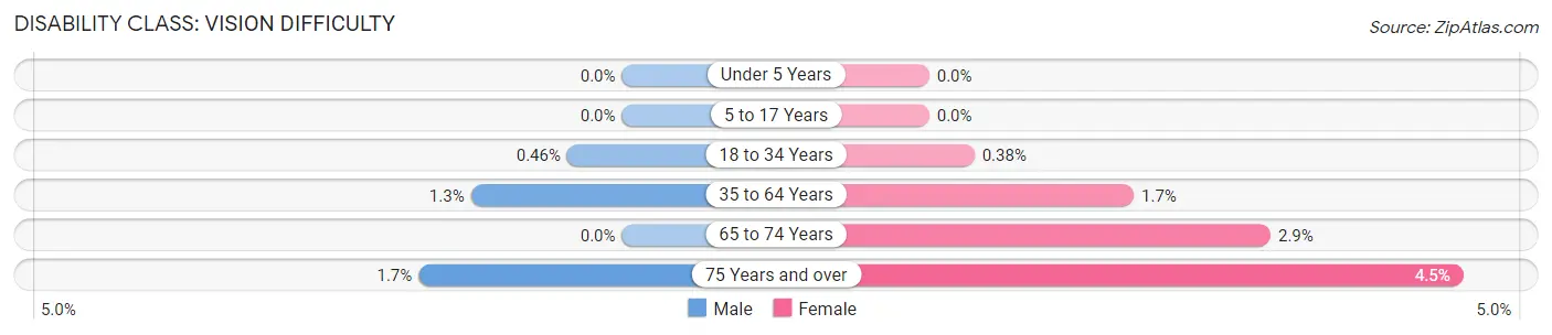 Disability in Zip Code 27518: <span>Vision Difficulty</span>
