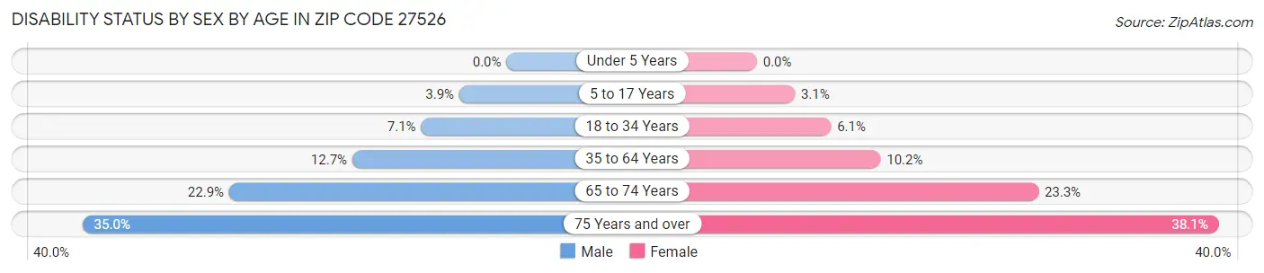 Disability Status by Sex by Age in Zip Code 27526