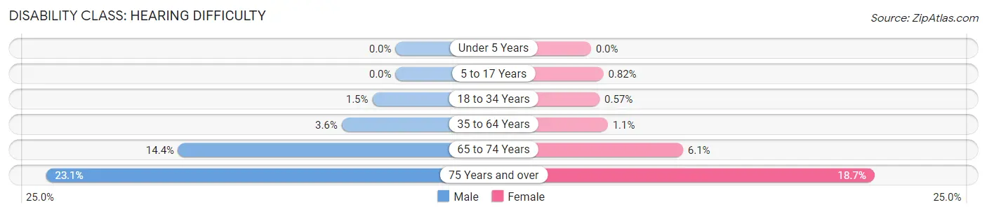 Disability in Zip Code 27526: <span>Hearing Difficulty</span>