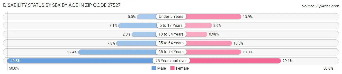 Disability Status by Sex by Age in Zip Code 27527