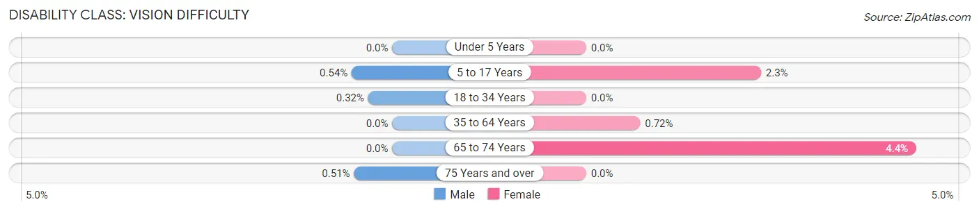 Disability in Zip Code 27527: <span>Vision Difficulty</span>