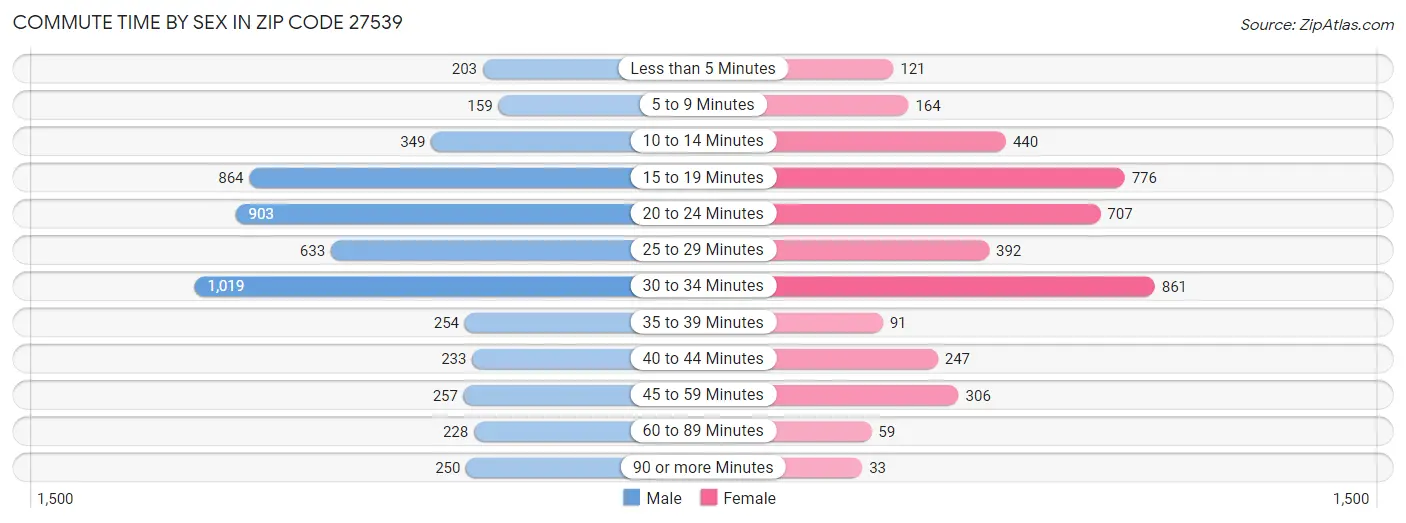 Commute Time by Sex in Zip Code 27539