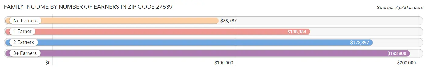Family Income by Number of Earners in Zip Code 27539