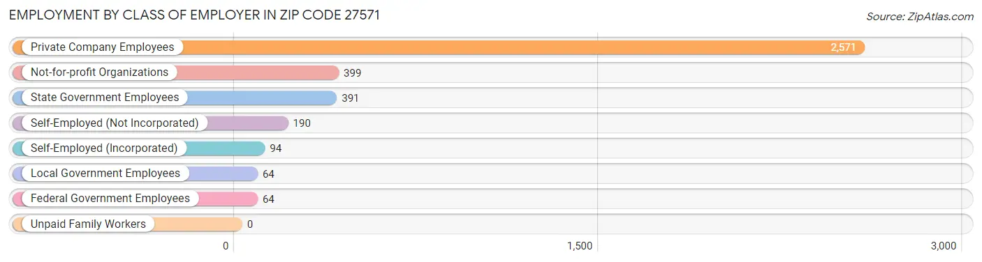 Employment by Class of Employer in Zip Code 27571