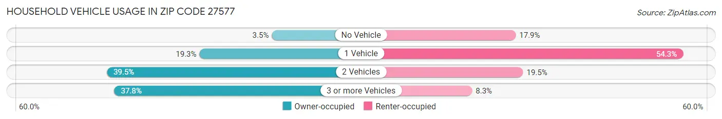 Household Vehicle Usage in Zip Code 27577