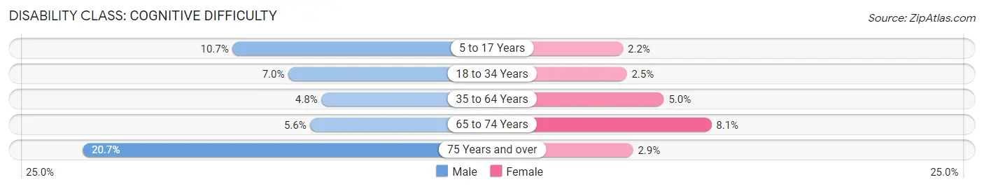 Disability in Zip Code 27591: <span>Cognitive Difficulty</span>