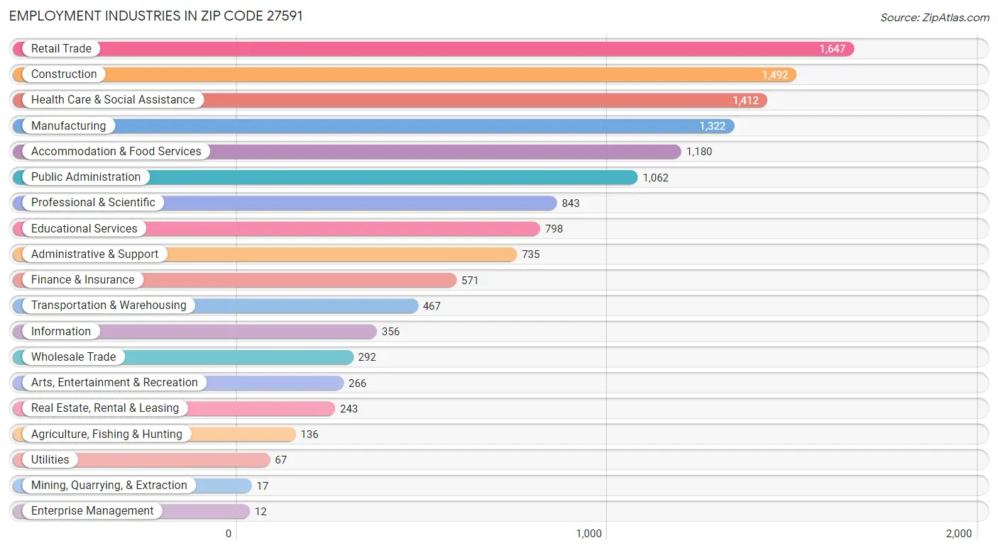 Employment Industries in Zip Code 27591
