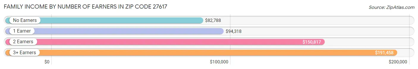 Family Income by Number of Earners in Zip Code 27617