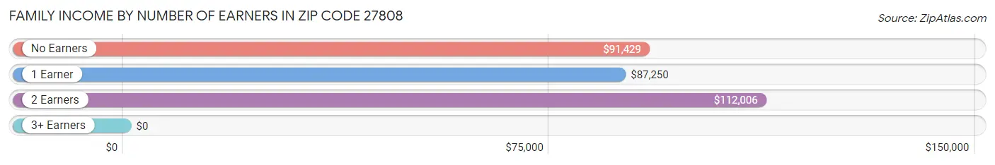 Family Income by Number of Earners in Zip Code 27808