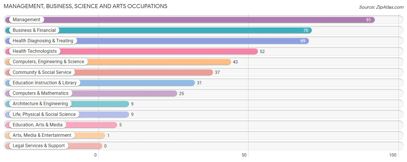 Management, Business, Science and Arts Occupations in Zip Code 27808