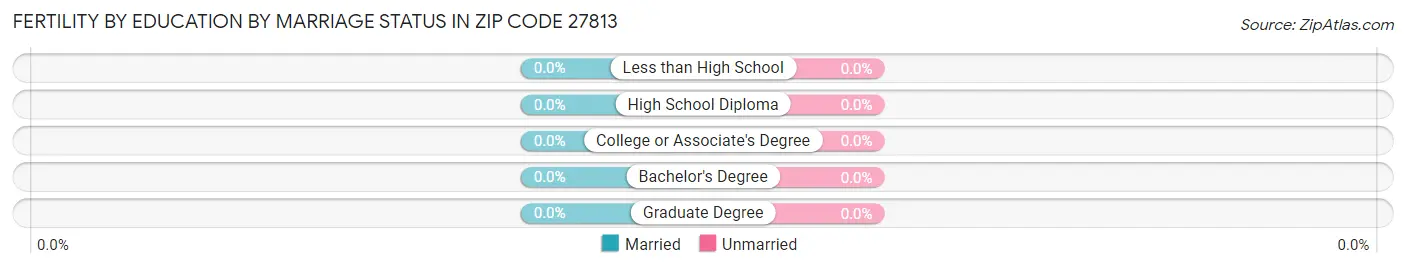 Female Fertility by Education by Marriage Status in Zip Code 27813