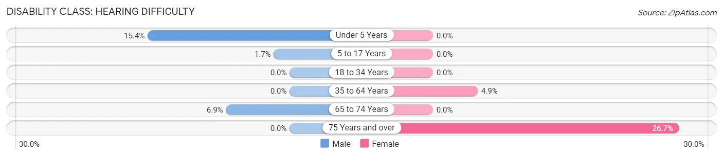 Disability in Zip Code 27813: <span>Hearing Difficulty</span>