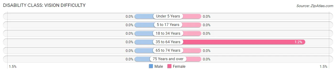 Disability in Zip Code 27813: <span>Vision Difficulty</span>