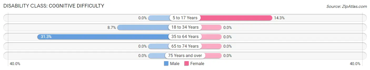 Disability in Zip Code 27818: <span>Cognitive Difficulty</span>
