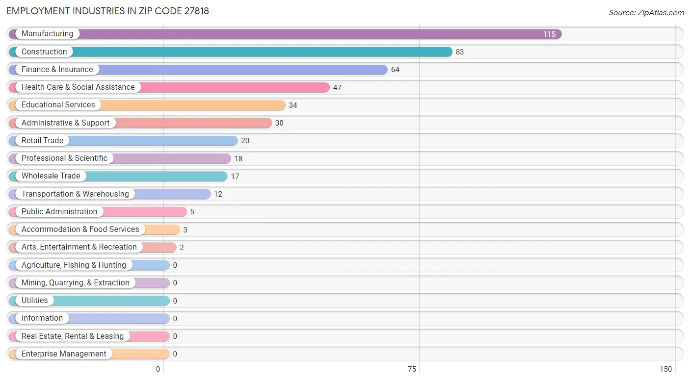 Employment Industries in Zip Code 27818