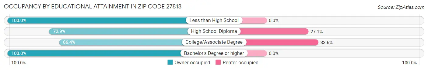 Occupancy by Educational Attainment in Zip Code 27818