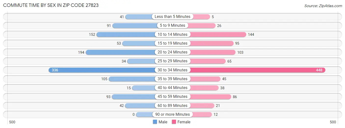 Commute Time by Sex in Zip Code 27823