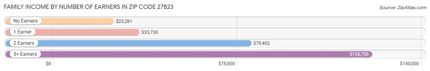 Family Income by Number of Earners in Zip Code 27823